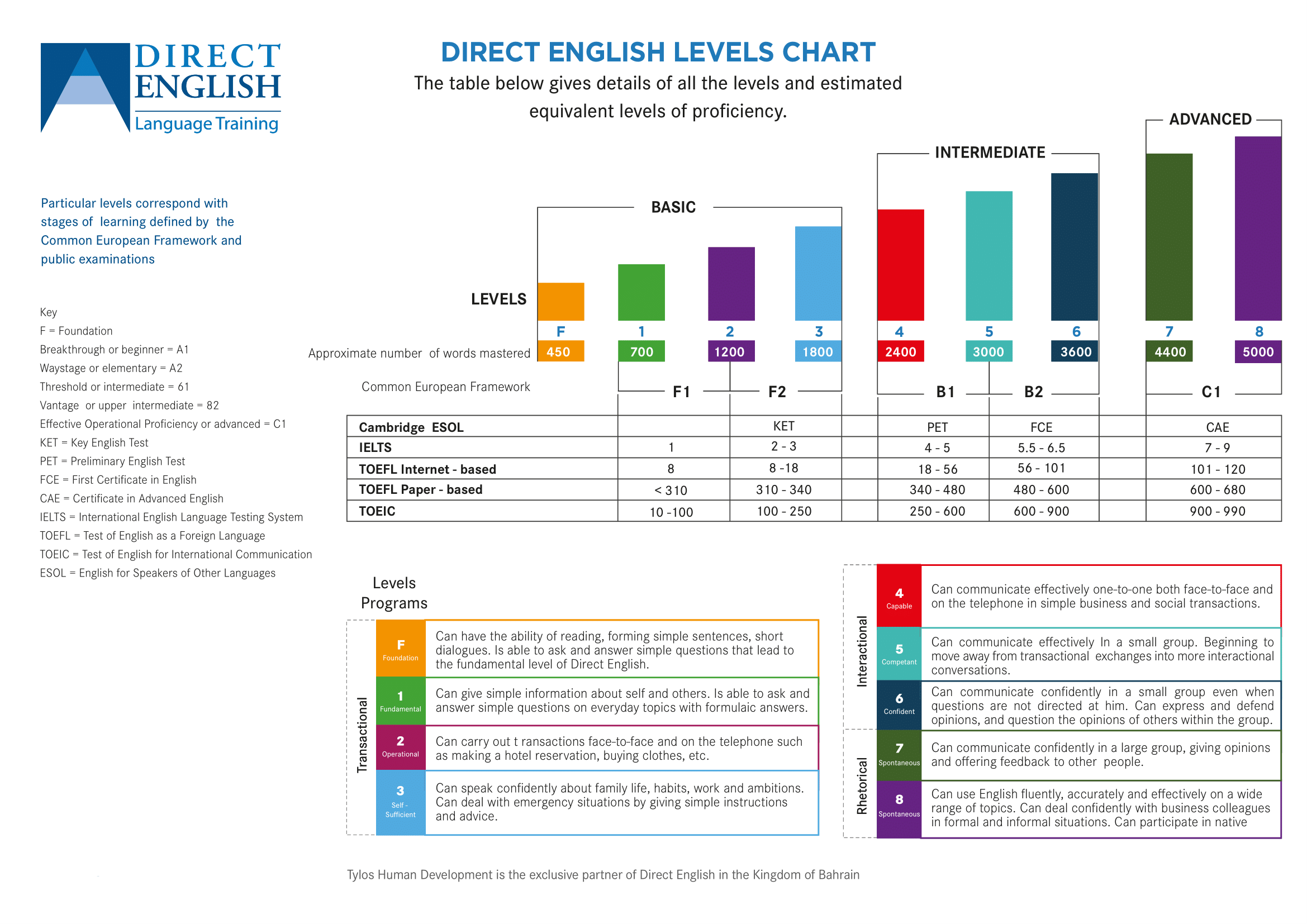 Levels Of English